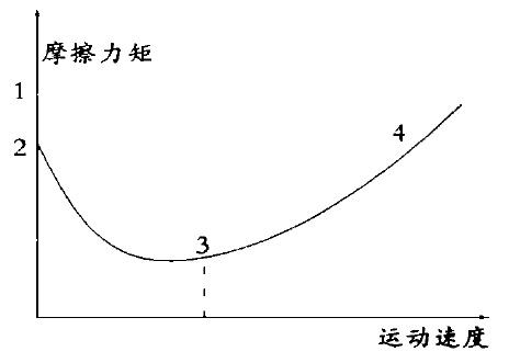 摩擦力矩與運動速度關(guān)系圖