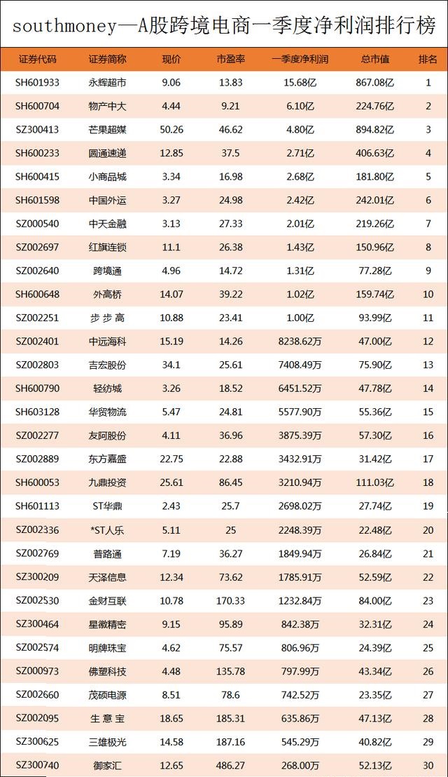 A股跨境電商Q1凈利潤榜丨前十強凈利合計41.16億元，榜首搶占40% 